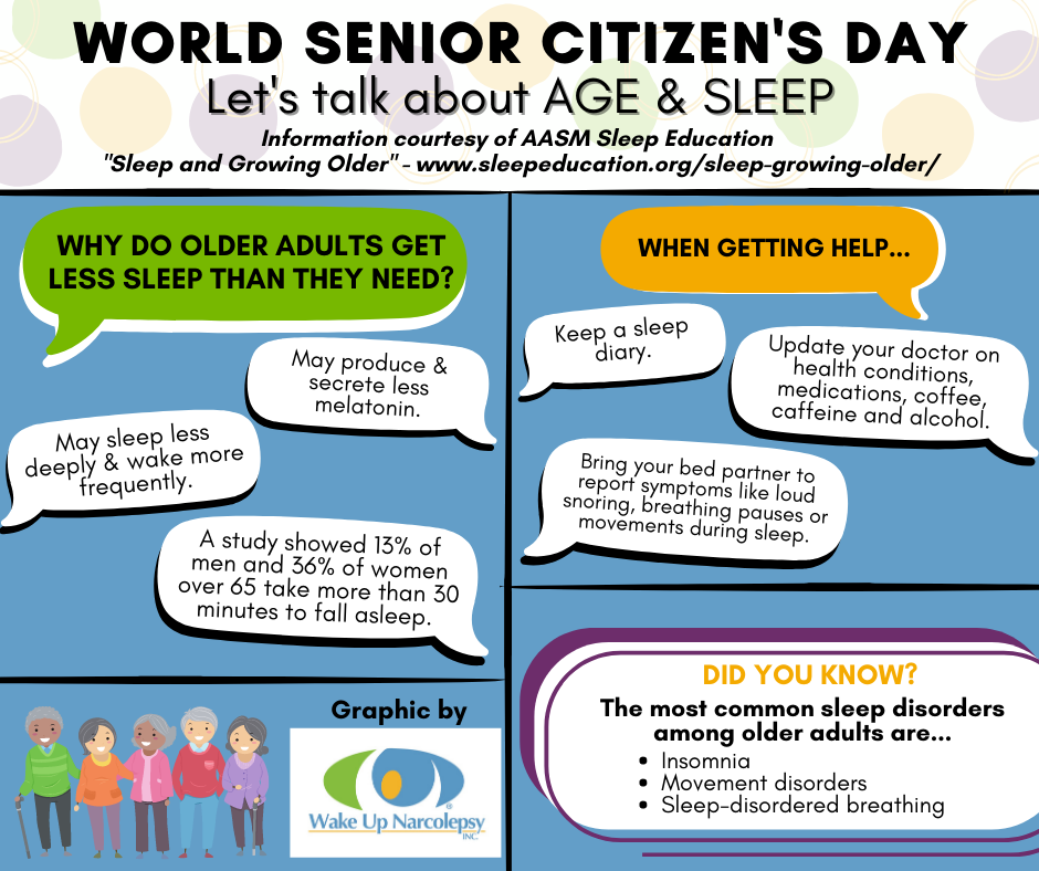 World Senior Citizen's Day - Let's talk about age & sleep - Information courtesy of AASM Sleep Education "Sleep and Growing Older" - www.sleepeducation.org/sleep-growing-older/ - Why do older adults get less sleep than they need? - May produce & secrete less melatonin - May sleep less deeply & wake more frequently - A study showed 13% of men and 36% of women over 65 take more than 30 minutes to fall asleep. When getting help... - Keep a sleep diary - Update your doctor on health conditions, medications, coffee, caffeine and alcohol. - Bring your bed partner to report symptoms like loud snoring, breathing pauses or movements during sleep. - Did you know? The most common sleep disorders among older adults are... Insomnia, movement disorders, sleep-disordered breathing. Graphic by Wake Up Narcolepsy. 